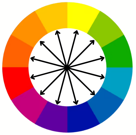 Roue chromatique, couleurs complémentaires